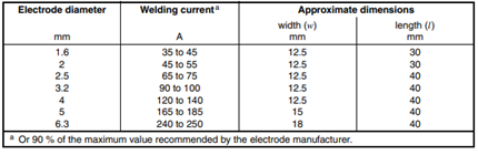 Ferrite content 3