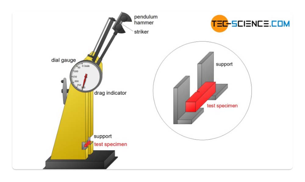 Charpy Machine Parts