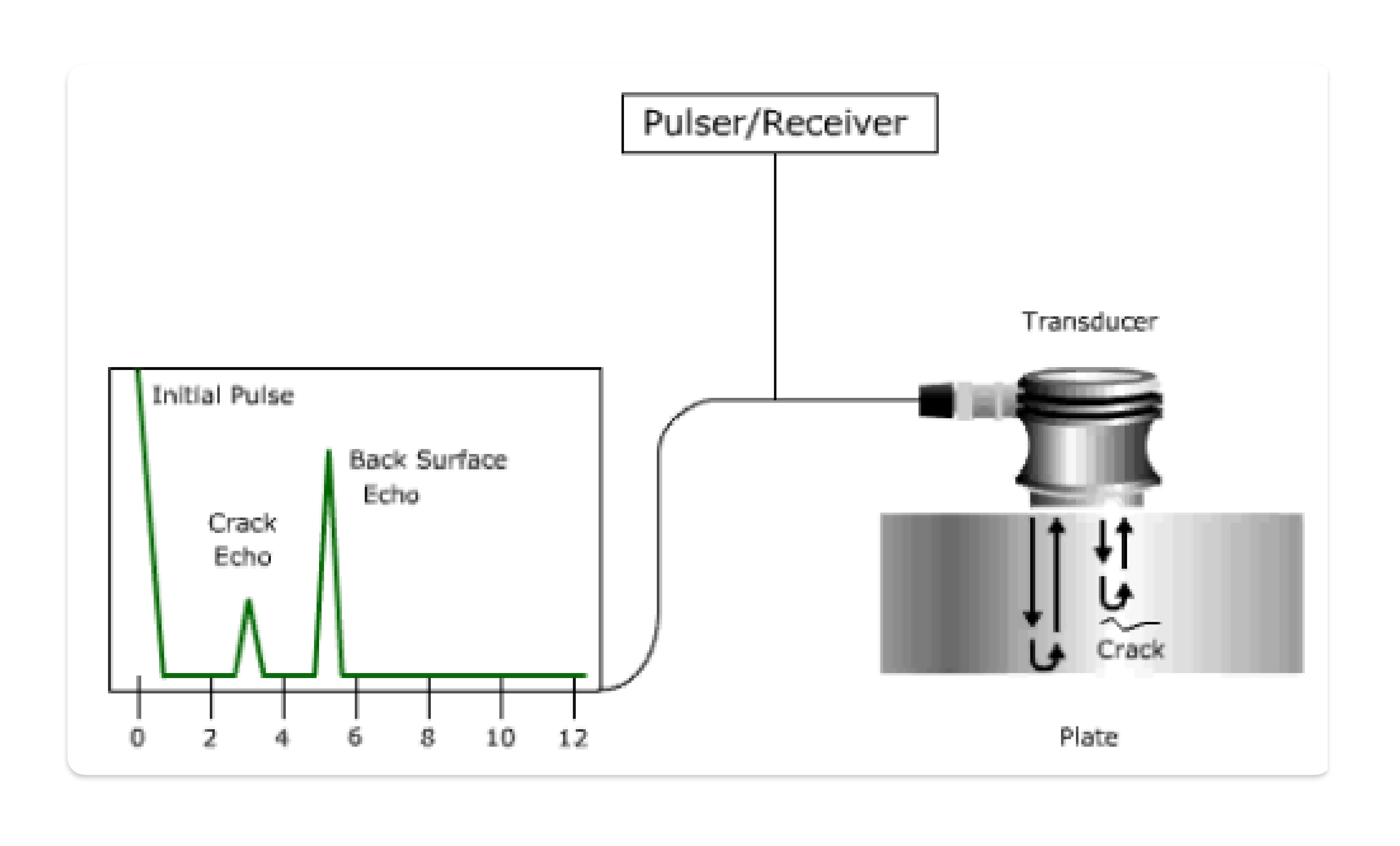 Ultrasonic inspection