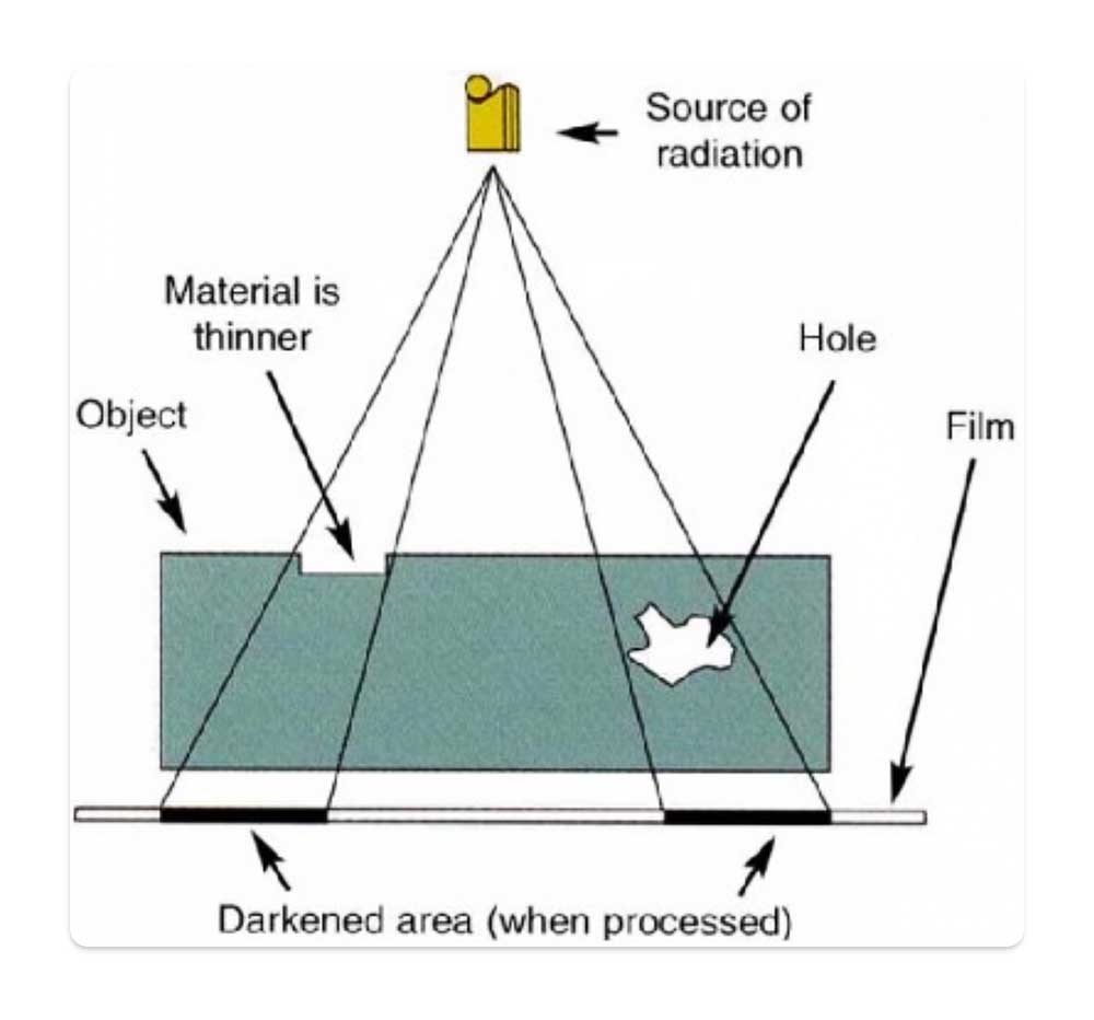 X-ray radiographic inspection